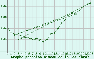 Courbe de la pression atmosphrique pour Itzehoe