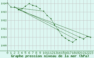 Courbe de la pression atmosphrique pour Pully-Lausanne (Sw)