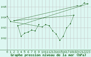 Courbe de la pression atmosphrique pour Albi (81)