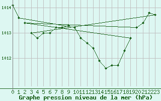 Courbe de la pression atmosphrique pour Goldberg