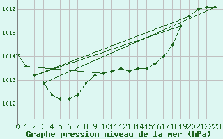 Courbe de la pression atmosphrique pour Retie (Be)