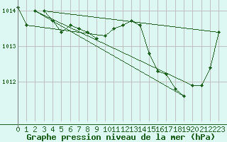 Courbe de la pression atmosphrique pour Solenzara - Base arienne (2B)