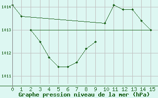 Courbe de la pression atmosphrique pour Weipa Amo