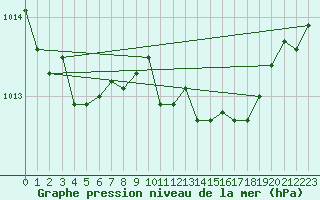 Courbe de la pression atmosphrique pour Decimomannu