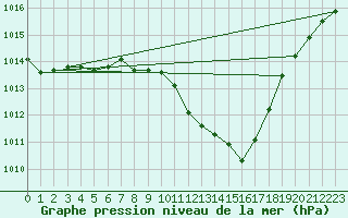 Courbe de la pression atmosphrique pour Le Luc - Cannet des Maures (83)