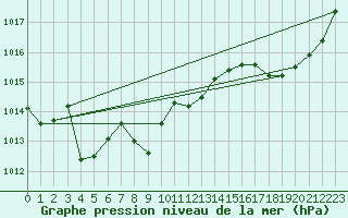 Courbe de la pression atmosphrique pour Valognes (50)