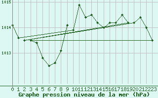 Courbe de la pression atmosphrique pour Orschwiller (67)