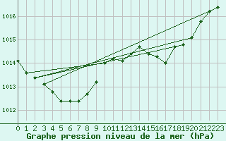 Courbe de la pression atmosphrique pour Saint-Ciers-sur-Gironde (33)