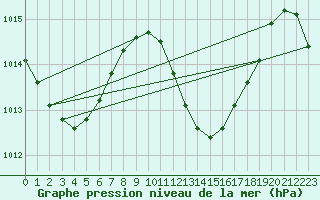 Courbe de la pression atmosphrique pour Maopoopo Ile Futuna