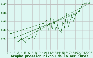 Courbe de la pression atmosphrique pour Gibraltar (UK)