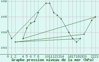 Courbe de la pression atmosphrique pour guilas