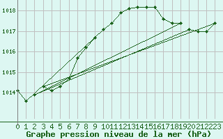 Courbe de la pression atmosphrique pour Saint-Paul-des-Landes (15)