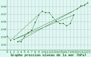 Courbe de la pression atmosphrique pour Pully-Lausanne (Sw)