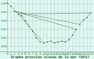 Courbe de la pression atmosphrique pour Ticheville - Le Bocage (61)