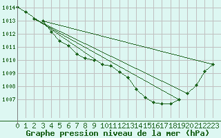 Courbe de la pression atmosphrique pour Kleine-Brogel (Be)