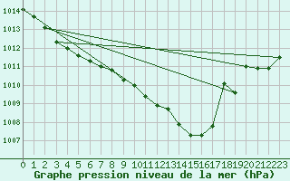 Courbe de la pression atmosphrique pour Barth