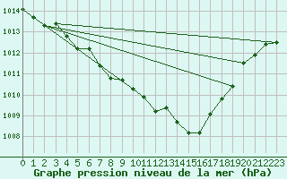 Courbe de la pression atmosphrique pour Schleiz