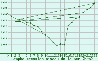 Courbe de la pression atmosphrique pour Luechow