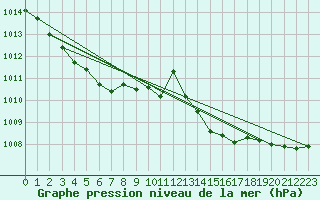 Courbe de la pression atmosphrique pour Bergerac (24)