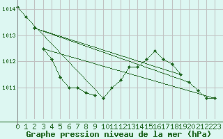 Courbe de la pression atmosphrique pour Gurande (44)