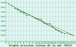 Courbe de la pression atmosphrique pour Rostherne No 2