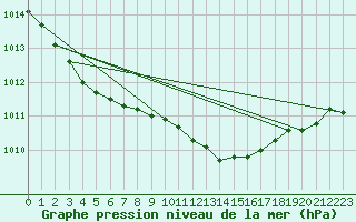 Courbe de la pression atmosphrique pour Eu (76)