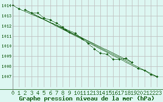 Courbe de la pression atmosphrique pour Leba