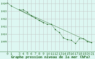 Courbe de la pression atmosphrique pour Dipkarpaz