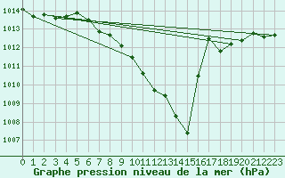 Courbe de la pression atmosphrique pour Pully-Lausanne (Sw)