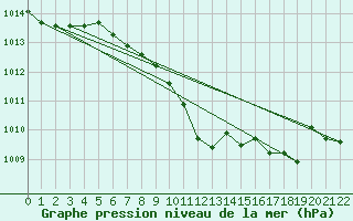 Courbe de la pression atmosphrique pour Drobeta Tr. Severin