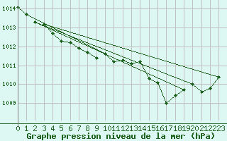 Courbe de la pression atmosphrique pour Lahr (All)