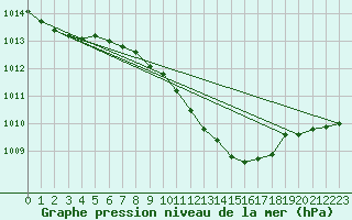 Courbe de la pression atmosphrique pour Plauen