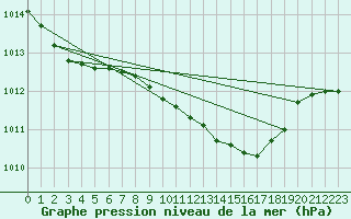 Courbe de la pression atmosphrique pour Angelholm