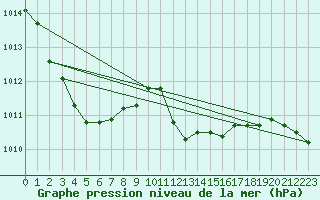 Courbe de la pression atmosphrique pour Grosseto