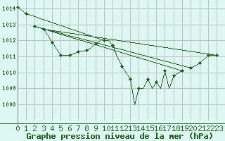 Courbe de la pression atmosphrique pour Gibraltar (UK)