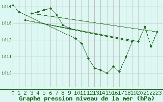 Courbe de la pression atmosphrique pour Fribourg (All)
