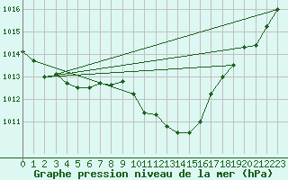 Courbe de la pression atmosphrique pour Vranje