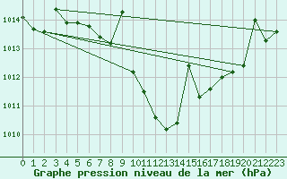 Courbe de la pression atmosphrique pour Zumarraga-Urzabaleta