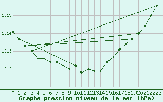 Courbe de la pression atmosphrique pour Johvi