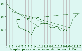 Courbe de la pression atmosphrique pour Capel Curig