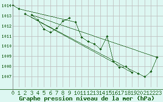 Courbe de la pression atmosphrique pour Jan (Esp)