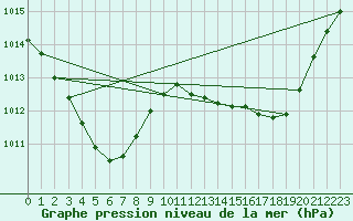 Courbe de la pression atmosphrique pour Xert / Chert (Esp)