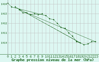 Courbe de la pression atmosphrique pour Machrihanish