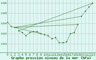 Courbe de la pression atmosphrique pour Bad Marienberg