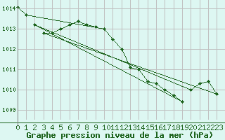 Courbe de la pression atmosphrique pour Cabauw Tower