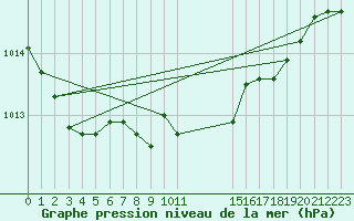 Courbe de la pression atmosphrique pour Engins (38)