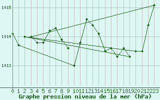 Courbe de la pression atmosphrique pour Avord (18)