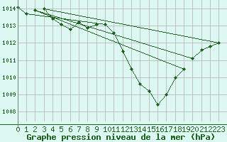 Courbe de la pression atmosphrique pour Lerida (Esp)