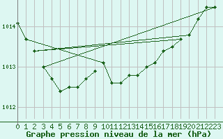 Courbe de la pression atmosphrique pour Namsskogan