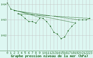 Courbe de la pression atmosphrique pour Charlwood